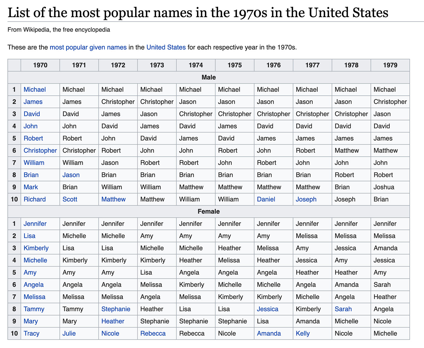 Most Popular Baby Names of the 70s